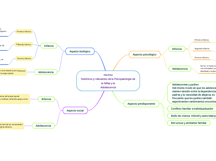 Hechos
históricos y relevantes de la Psicopatología de la Niñez y la
Adolescencia