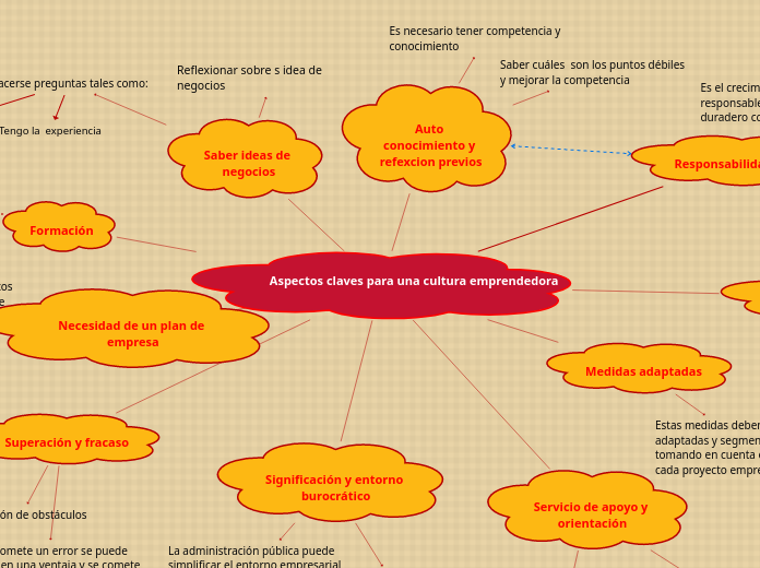 Aspectos claves para una cultura emprendedora