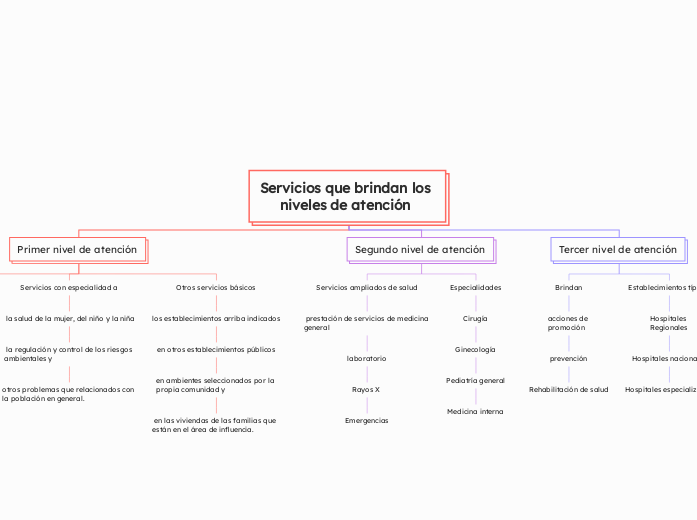 Servicios que brindan los niveles de atención 