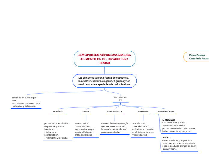 LOS APORTES NUTRICIONALES DEL ALIMENTO EN EL DESARROLLO BOVINO