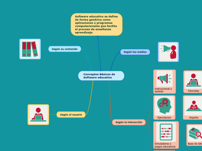 Conceptos Básicos de Software educativo