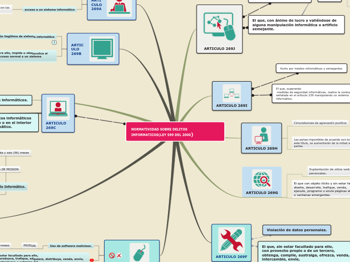 NORMATIVIDAD SOBRE DELITOS IMFORMATICOS(LEY 599 DEL 2000)