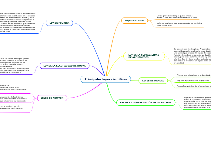 Principales leyes científicas