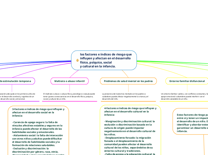 los factores e índices de riesgo que influyen y afectan en el desarrollo físico, psíquico, social
y cultural en la infancia.