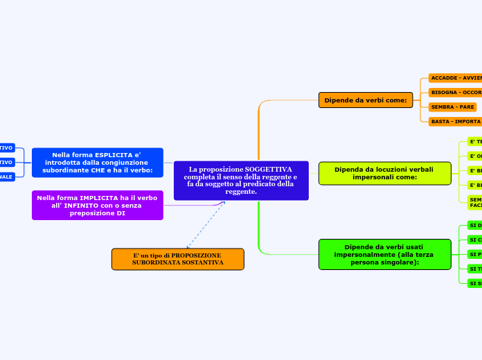 La proposizione SOGGETTIVA completa il senso della reggente e fa da soggetto al predicato della reggente.