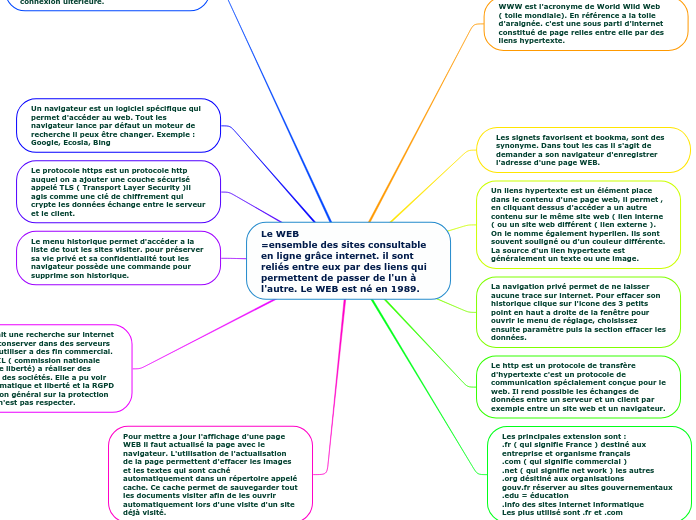 Le WEB 
=ensemble des sites consultable en ligne grâce internet. il sont reliés entre eux par des liens qui permettent de passer de l'un à l'autre. Le WEB est né en 1989.