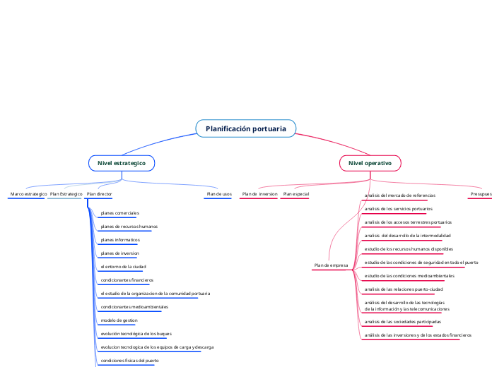 Planificación portuaria