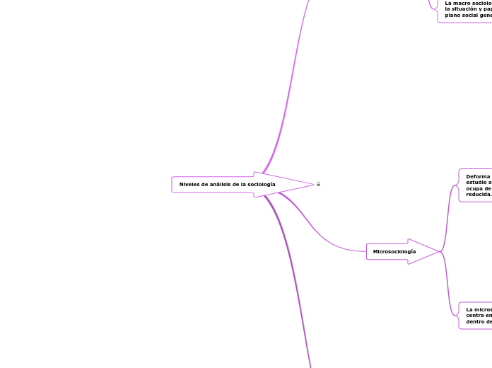 Niveles de análisis de la sociología