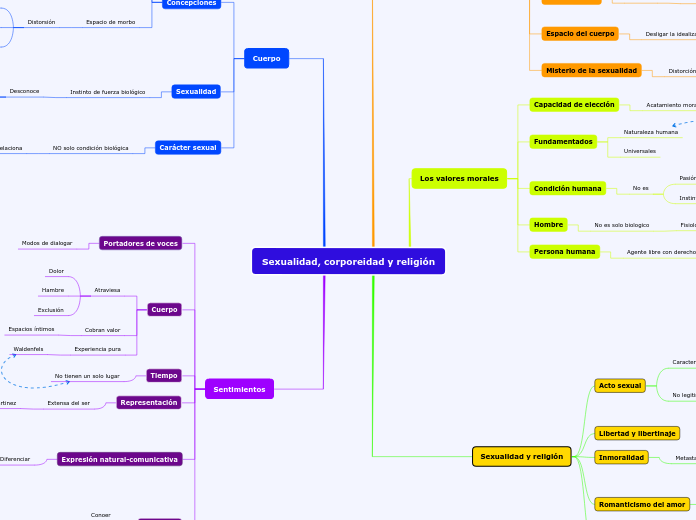 Sexualidad, corporeidad y religión