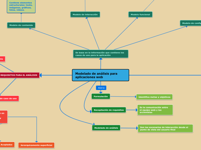 Modelado de análisis para aplicaciones web