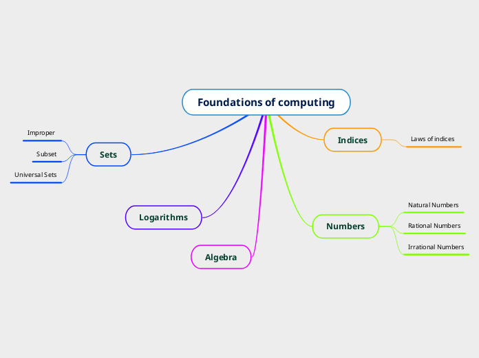 Foundations of computing