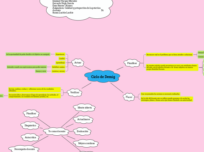 Ciclo de Demig