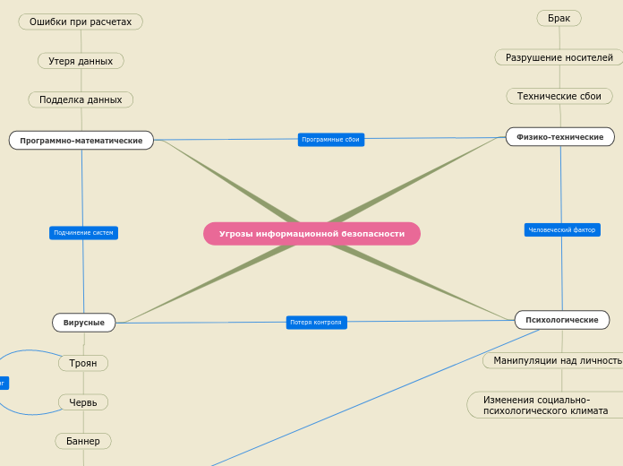 Угрозы информационной безопасности