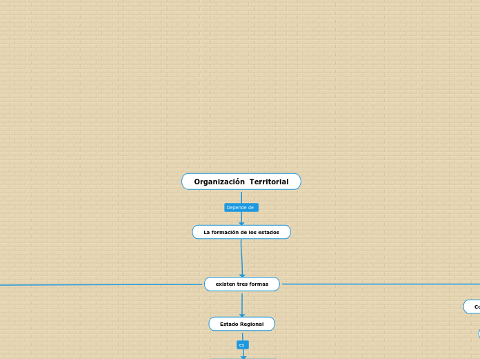 Organización  Territorial