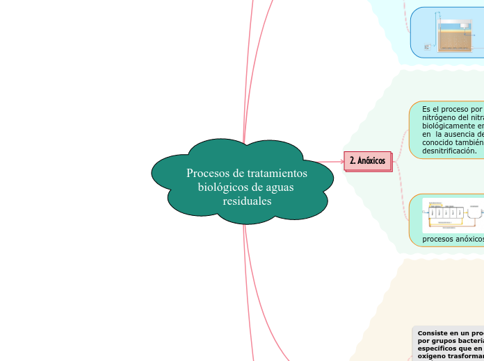 Procesos de tratamientos biológicos de aguas residuales