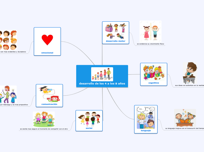 desarrollo de los 4 a los 8 años