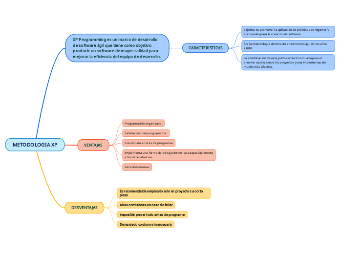 METODOLOGIA XP