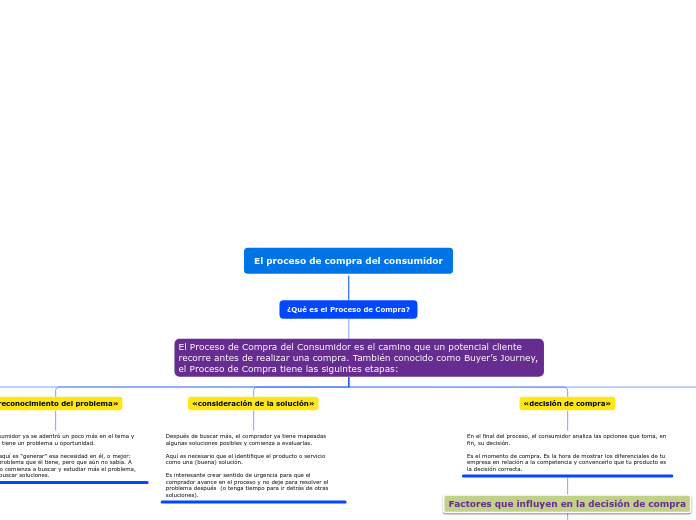 El proceso de compra del consumidor