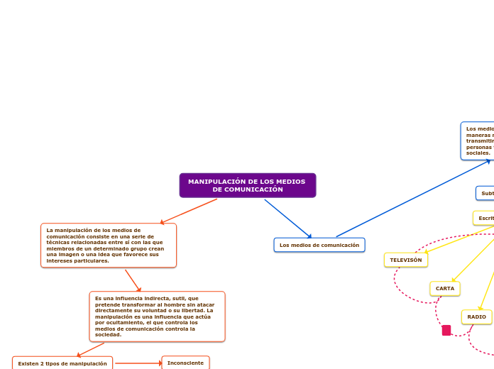 MANIPULACIÓN DE LOS MEDIOS DE COMUNICACIÓN