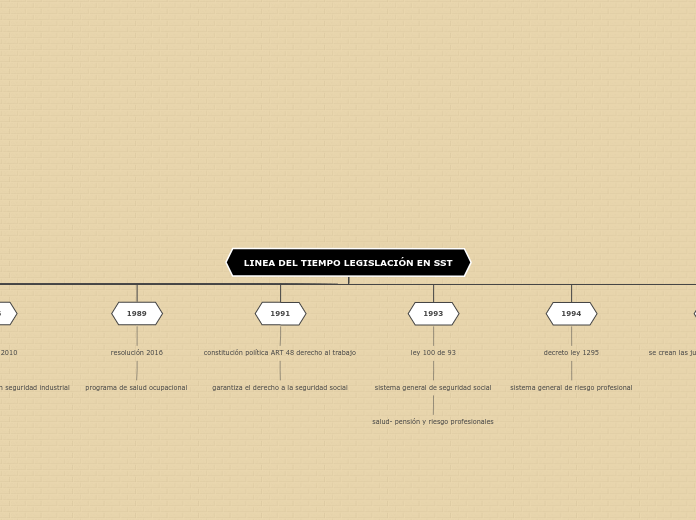 LINEA DEL TIEMPO LEGISLACIÓN EN SST