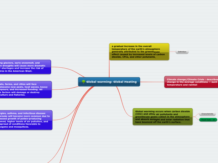 Global warming: Global Heating
