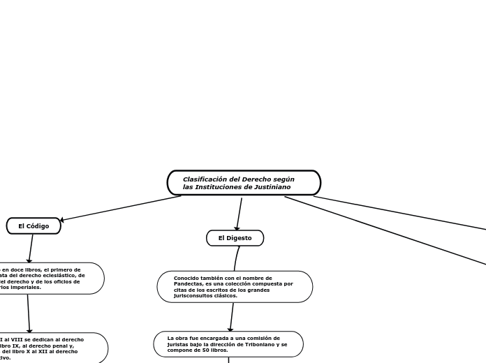 Clasificación del Derecho según las Instituciones de Justiniano