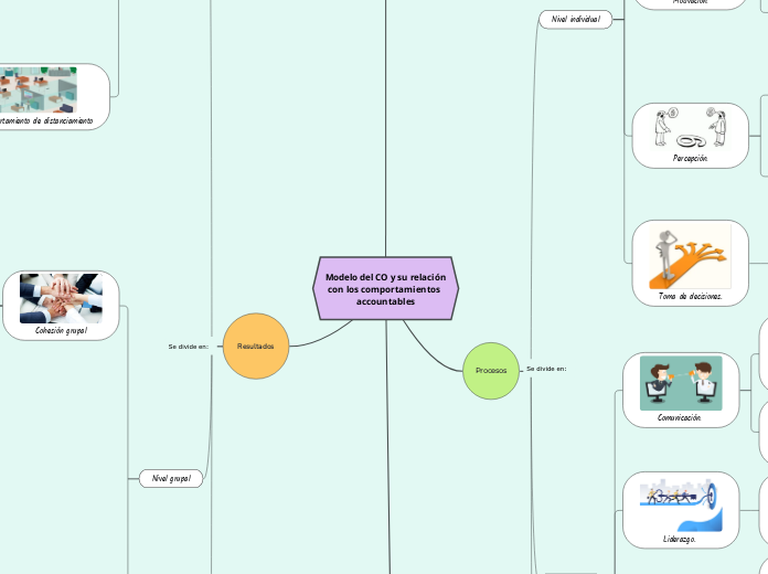 Modelo del CO y su relación con los comportamientos accountables