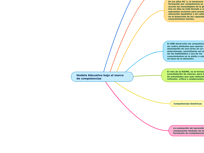 Modelo Educativo bajo el marco de competencias