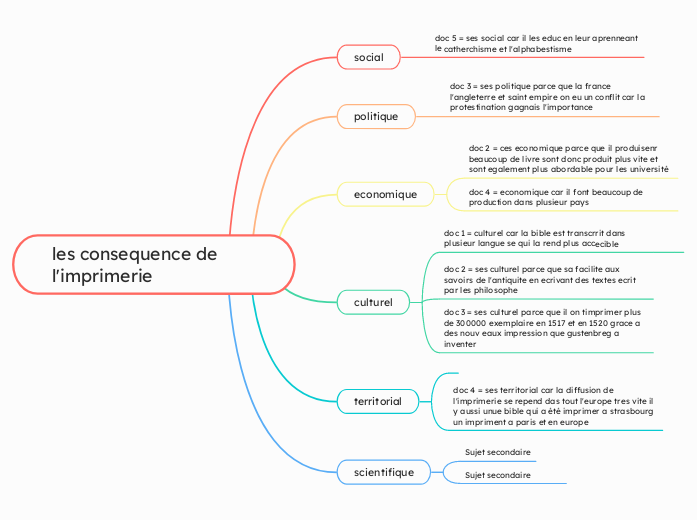 les consequence de l'imprimerie