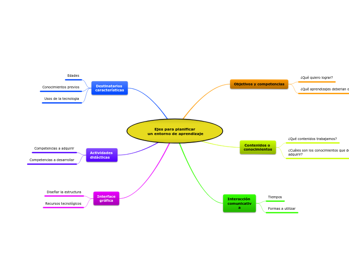 Ejes para planificar un entorno de aprendizaje