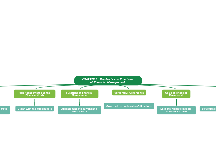 CHAPTER 1: The Goals and Functions of Financial Management.