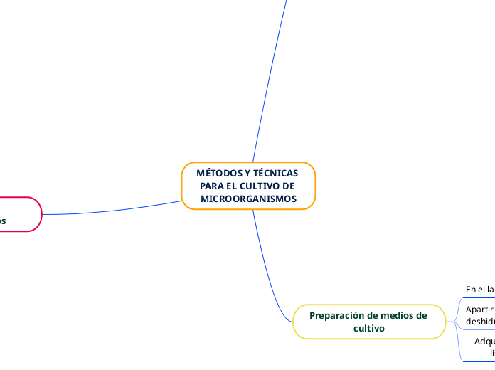 MÉTODOS Y TÉCNICAS PARA EL CULTIVO DE MICROORGANISMOS