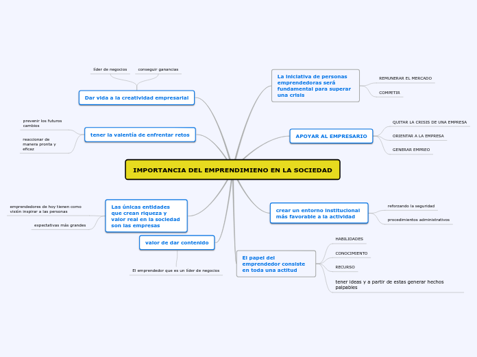 IMPORTANCIA DEL EMPRENDIMIENO EN LA SOCIEDAD