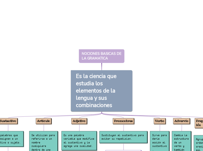 NOCIONES BASICAS DE LA GRAMATICA