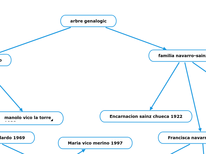 arbre genalogic