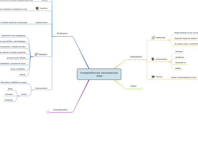Competências necessárias
 EAD