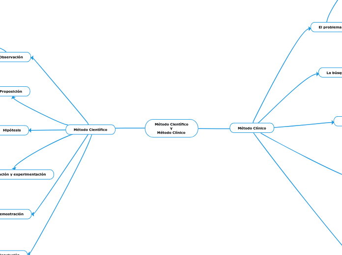 Método Científico
             Y
  Método Clínico