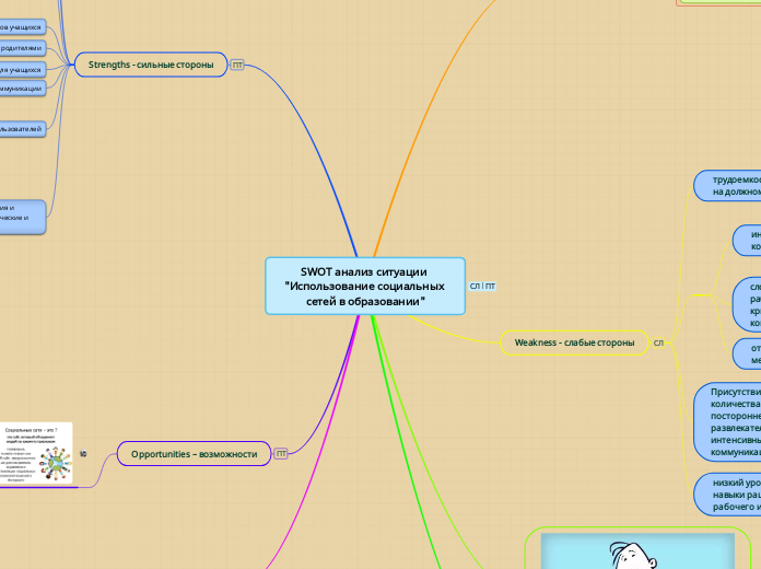 SWOT анализ ситуации "Использование социальных сетей в образовании"