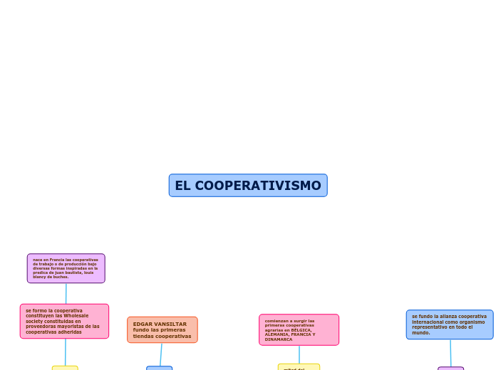 EL COOPERATIVISMO