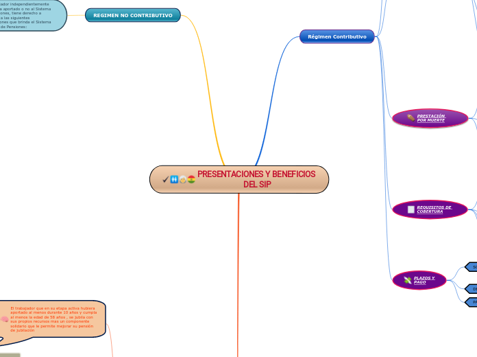 PRESENTACIONES Y BENEFICIOS DEL SIP