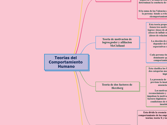 Teorías del Comportamiento Humano