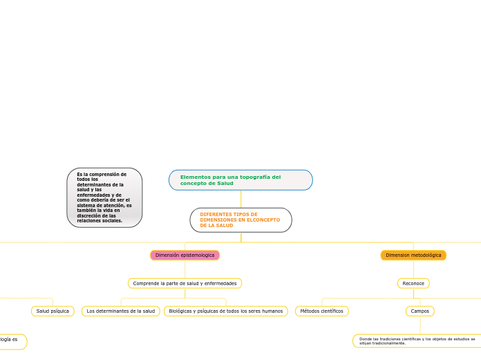 Elementos para una topografía del concepto de Salud