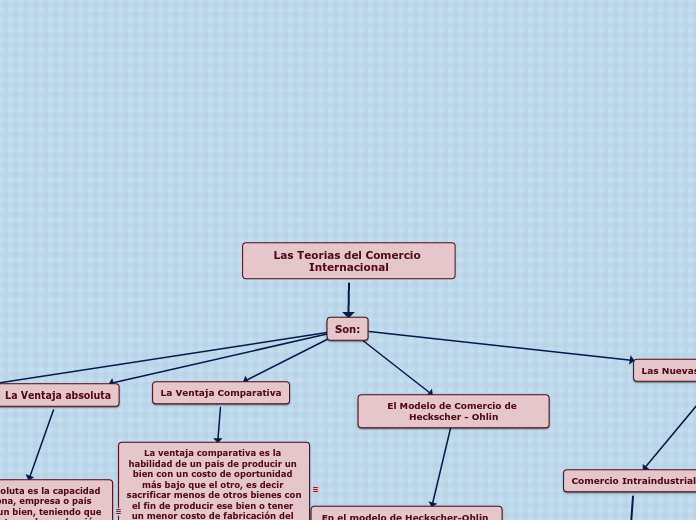 Las Teorias del Comercio Internacional