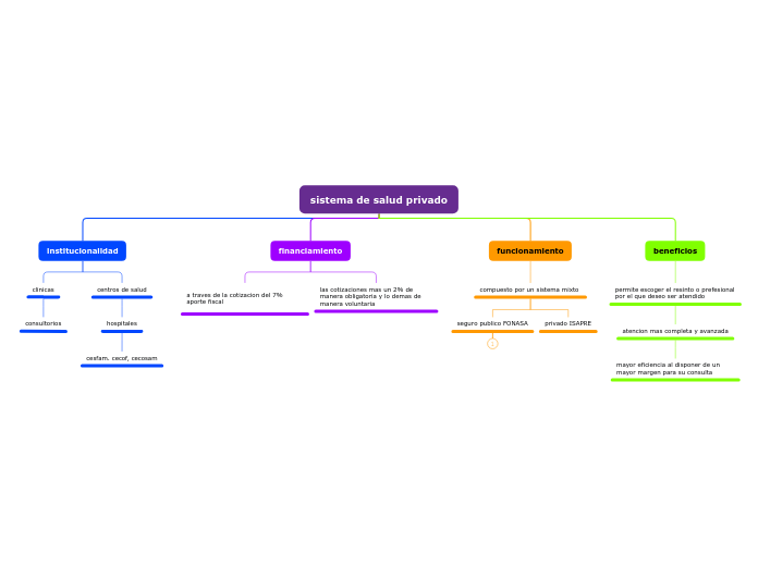 sistema de salud privado