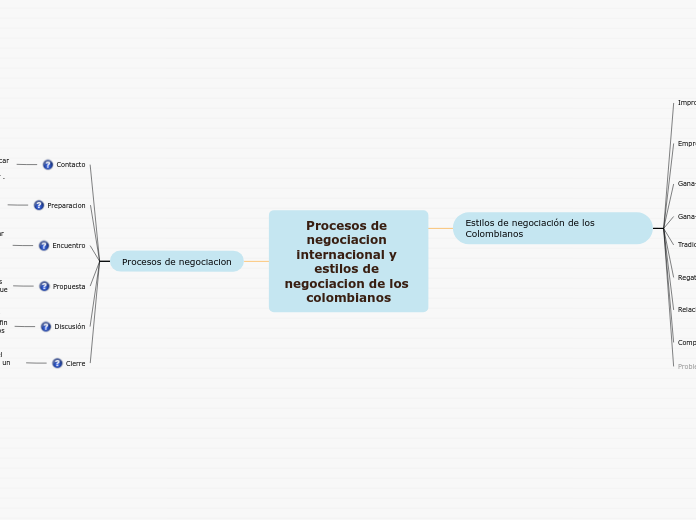 Procesos de negociacion internacional y estilos de negociacion de los colombianos