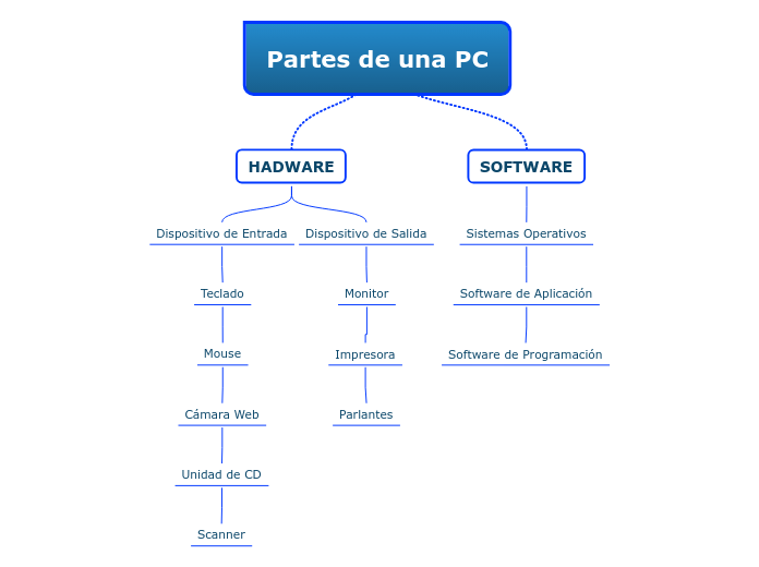 Partes de una PC