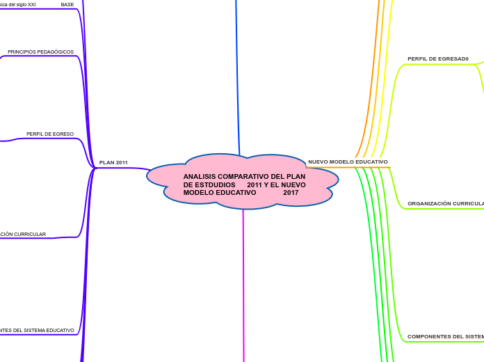 ANALISIS COMPARATIVO DEL PLAN DE ESTDUDIOS      2011 Y EL NUEVO MODELO EDUCATIVO              2017