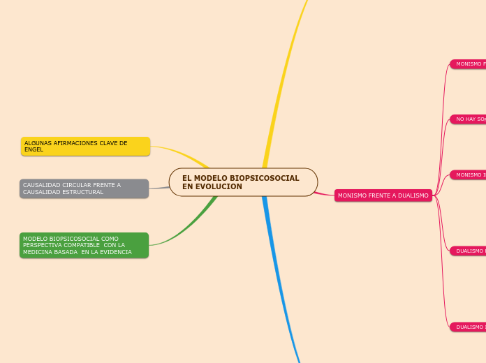 EL MODELO BIOPSICOSOCIAL EN EVOLUCION