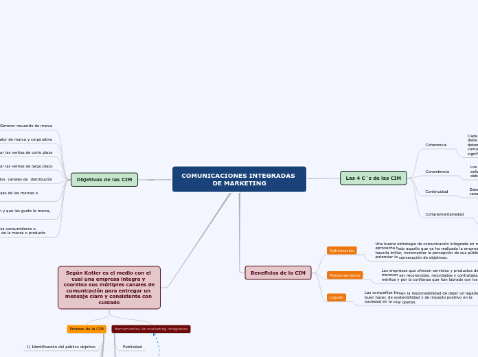 COMUNICACIONES INTEGRADAS DE MARKETING