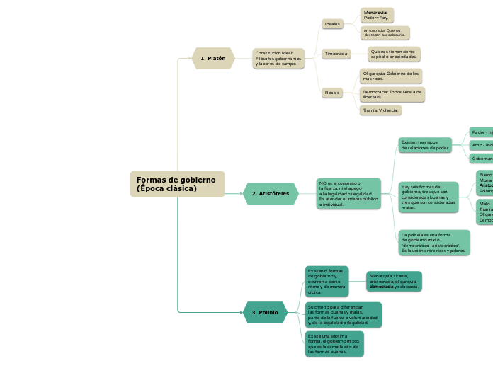 Formas de gobierno 
(Época clásica)